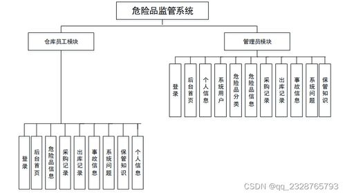 危險品監(jiān)管系統設計與實現——SpringBoot技術方案與全方位服務支持