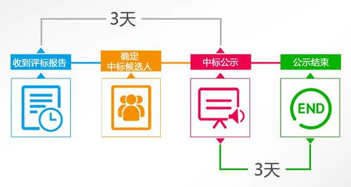 招標投標小知識 理解評標結(jié)果公示與項目策劃及公關(guān)服務(wù)的關(guān)系
