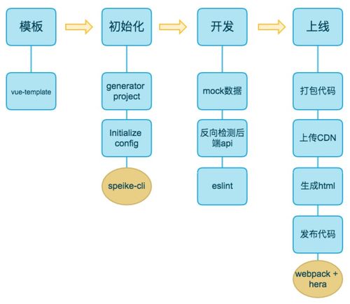 Vue項目架構設計與工程化實踐 從項目策劃到公關服務的全鏈路解決方案
